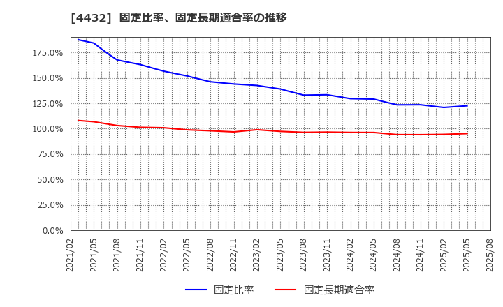 4432 ウイングアーク１ｓｔ(株): 固定比率、固定長期適合率の推移