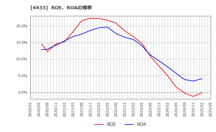 4433 (株)ヒト・コミュニケーションズ・ホールディングス: ROE、ROAの推移