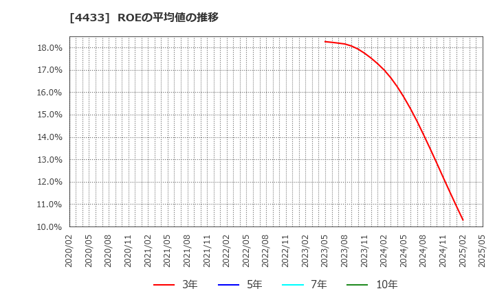 4433 (株)ヒト・コミュニケーションズ・ホールディングス: ROEの平均値の推移