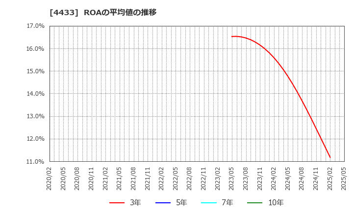 4433 (株)ヒト・コミュニケーションズ・ホールディングス: ROAの平均値の推移