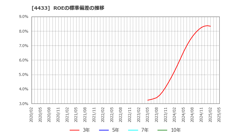 4433 (株)ヒト・コミュニケーションズ・ホールディングス: ROEの標準偏差の推移