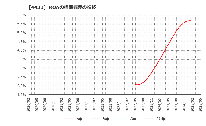 4433 (株)ヒト・コミュニケーションズ・ホールディングス: ROAの標準偏差の推移