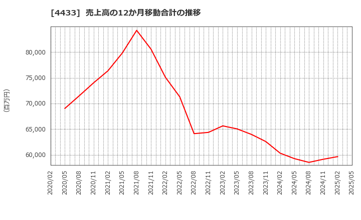 4433 (株)ヒト・コミュニケーションズ・ホールディングス: 売上高の12か月移動合計の推移