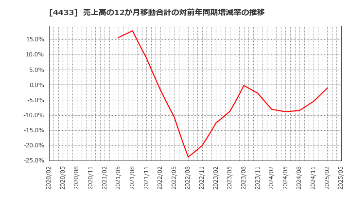 4433 (株)ヒト・コミュニケーションズ・ホールディングス: 売上高の12か月移動合計の対前年同期増減率の推移