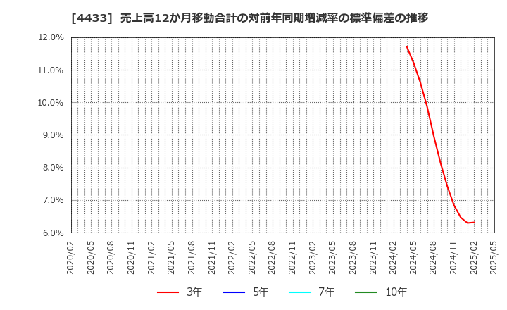 4433 (株)ヒト・コミュニケーションズ・ホールディングス: 売上高12か月移動合計の対前年同期増減率の標準偏差の推移