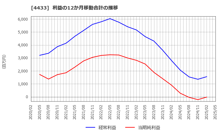 4433 (株)ヒト・コミュニケーションズ・ホールディングス: 利益の12か月移動合計の推移