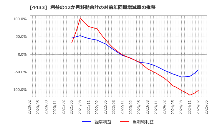 4433 (株)ヒト・コミュニケーションズ・ホールディングス: 利益の12か月移動合計の対前年同期増減率の推移