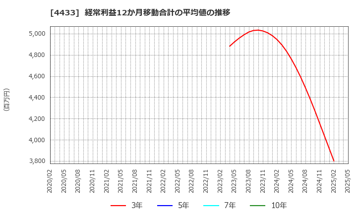 4433 (株)ヒト・コミュニケーションズ・ホールディングス: 経常利益12か月移動合計の平均値の推移