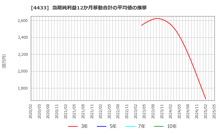 4433 (株)ヒト・コミュニケーションズ・ホールディングス: 当期純利益12か月移動合計の平均値の推移