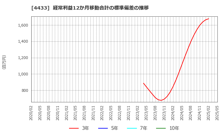 4433 (株)ヒト・コミュニケーションズ・ホールディングス: 経常利益12か月移動合計の標準偏差の推移