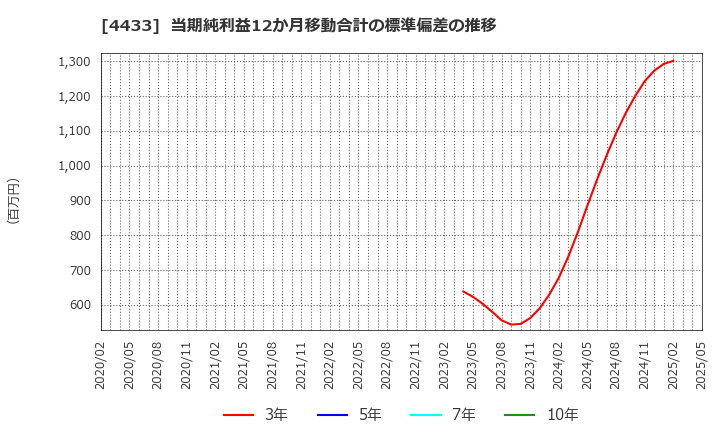 4433 (株)ヒト・コミュニケーションズ・ホールディングス: 当期純利益12か月移動合計の標準偏差の推移