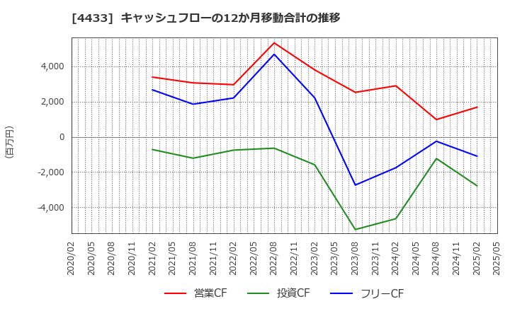 4433 (株)ヒト・コミュニケーションズ・ホールディングス: キャッシュフローの12か月移動合計の推移