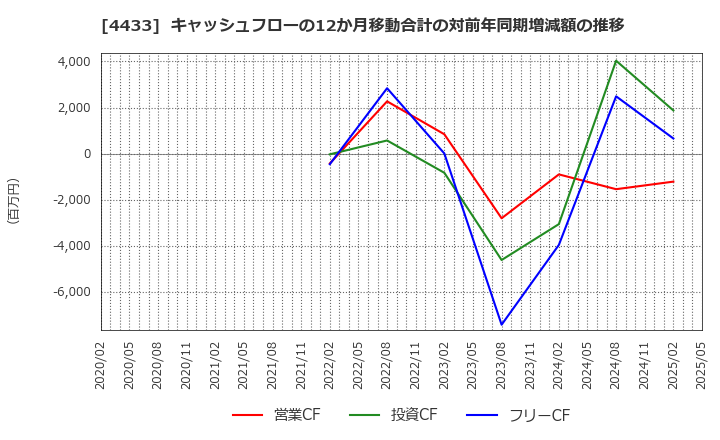 4433 (株)ヒト・コミュニケーションズ・ホールディングス: キャッシュフローの12か月移動合計の対前年同期増減額の推移