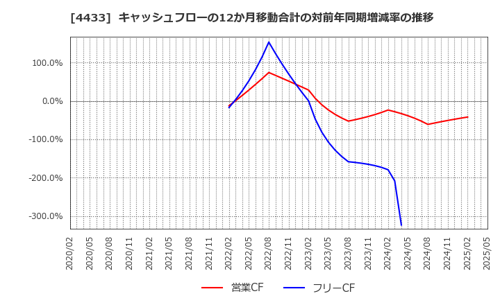 4433 (株)ヒト・コミュニケーションズ・ホールディングス: キャッシュフローの12か月移動合計の対前年同期増減率の推移