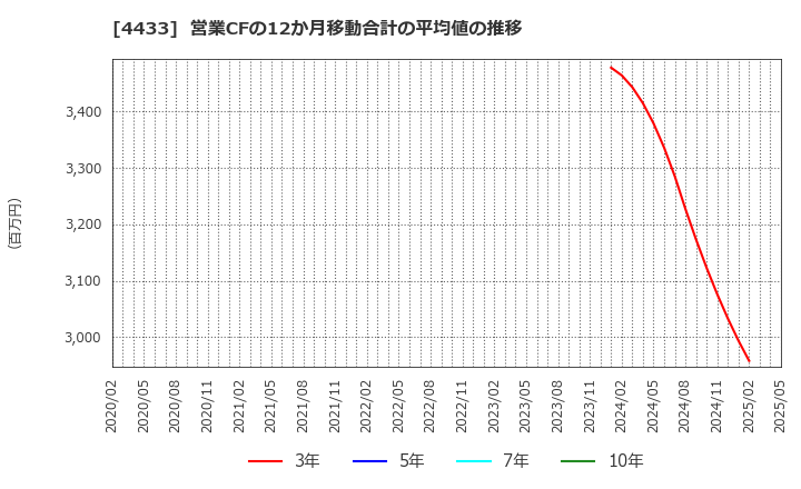 4433 (株)ヒト・コミュニケーションズ・ホールディングス: 営業CFの12か月移動合計の平均値の推移