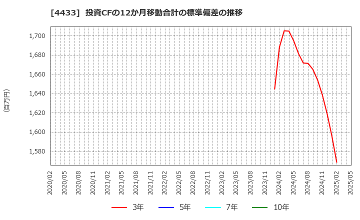 4433 (株)ヒト・コミュニケーションズ・ホールディングス: 投資CFの12か月移動合計の標準偏差の推移