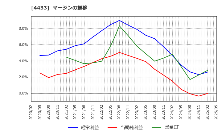 4433 (株)ヒト・コミュニケーションズ・ホールディングス: マージンの推移