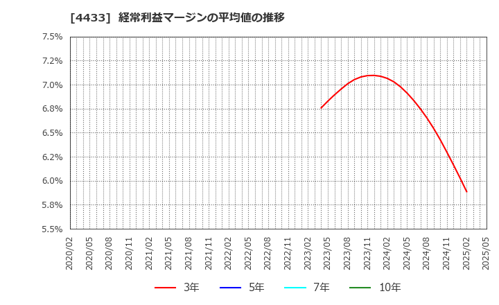 4433 (株)ヒト・コミュニケーションズ・ホールディングス: 経常利益マージンの平均値の推移