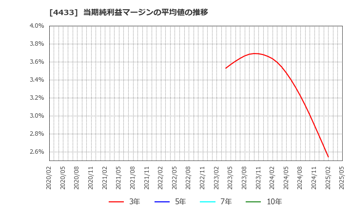4433 (株)ヒト・コミュニケーションズ・ホールディングス: 当期純利益マージンの平均値の推移