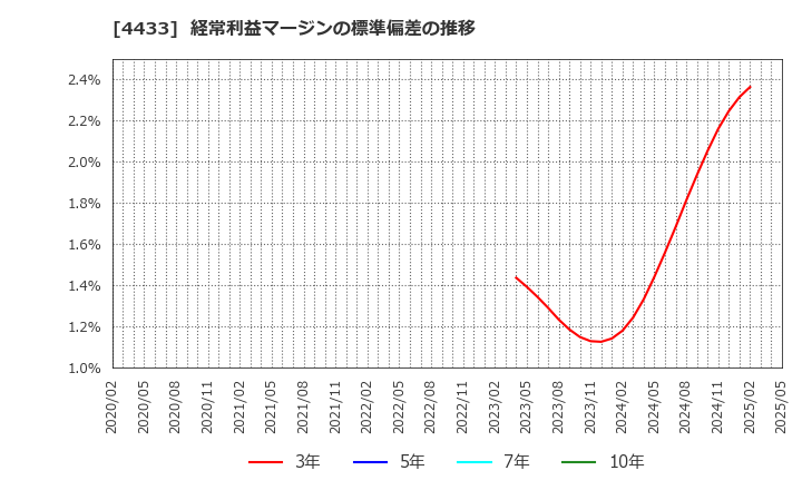 4433 (株)ヒト・コミュニケーションズ・ホールディングス: 経常利益マージンの標準偏差の推移