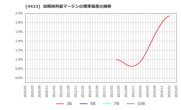 4433 (株)ヒト・コミュニケーションズ・ホールディングス: 当期純利益マージンの標準偏差の推移