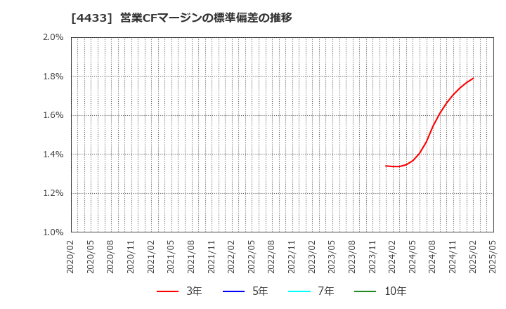 4433 (株)ヒト・コミュニケーションズ・ホールディングス: 営業CFマージンの標準偏差の推移