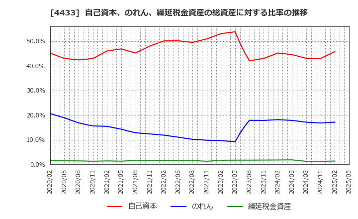 4433 (株)ヒト・コミュニケーションズ・ホールディングス: 自己資本、のれん、繰延税金資産の総資産に対する比率の推移