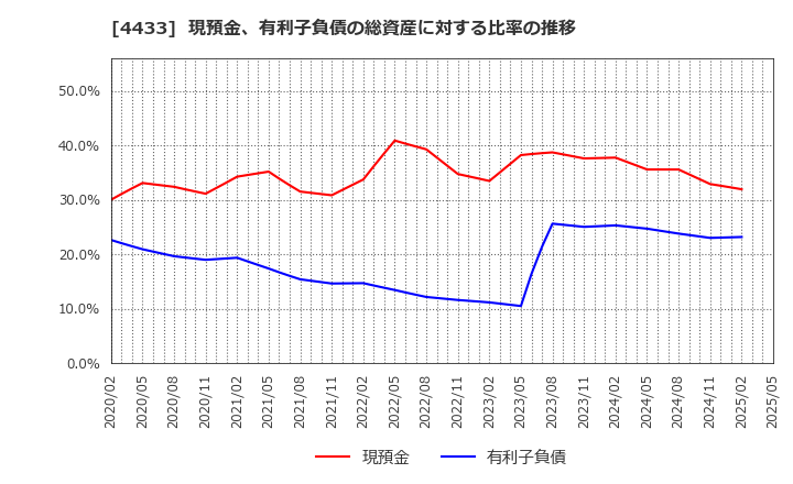 4433 (株)ヒト・コミュニケーションズ・ホールディングス: 現預金、有利子負債の総資産に対する比率の推移