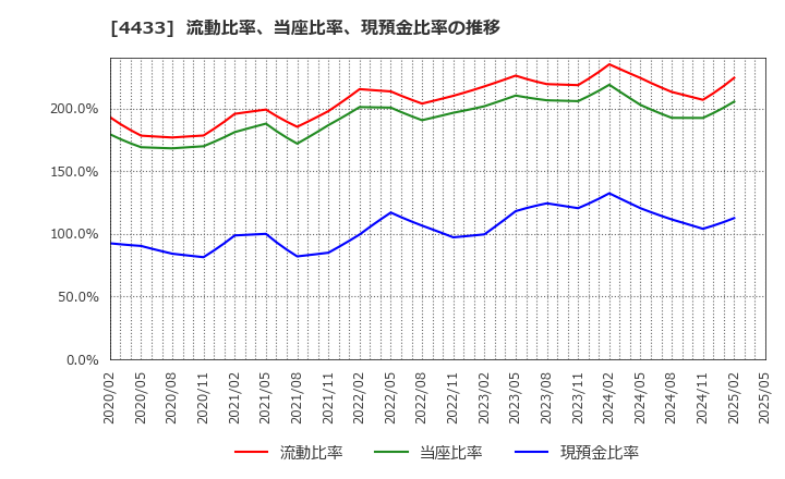 4433 (株)ヒト・コミュニケーションズ・ホールディングス: 流動比率、当座比率、現預金比率の推移