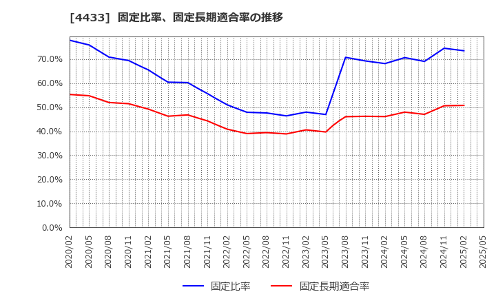 4433 (株)ヒト・コミュニケーションズ・ホールディングス: 固定比率、固定長期適合率の推移