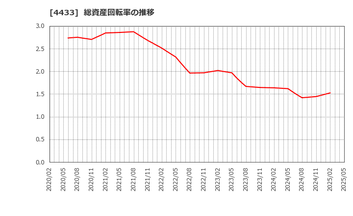 4433 (株)ヒト・コミュニケーションズ・ホールディングス: 総資産回転率の推移
