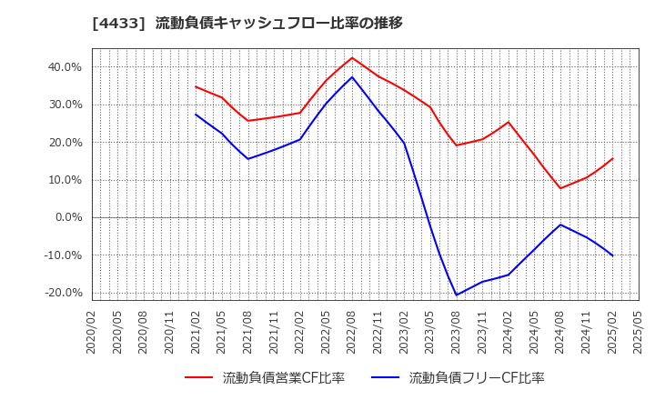 4433 (株)ヒト・コミュニケーションズ・ホールディングス: 流動負債キャッシュフロー比率の推移