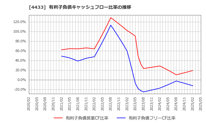 4433 (株)ヒト・コミュニケーションズ・ホールディングス: 有利子負債キャッシュフロー比率の推移