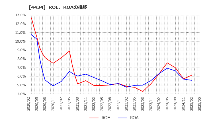 4434 (株)サーバーワークス: ROE、ROAの推移