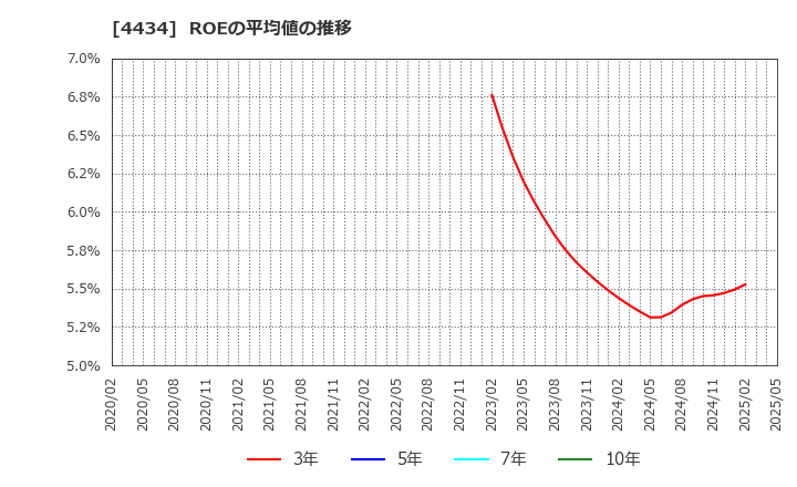 4434 (株)サーバーワークス: ROEの平均値の推移