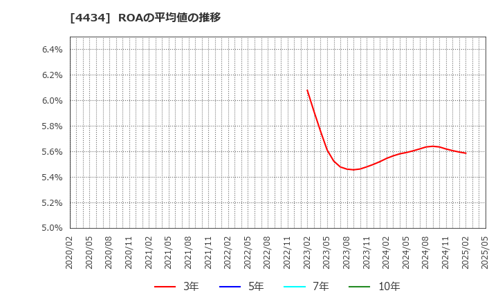 4434 (株)サーバーワークス: ROAの平均値の推移