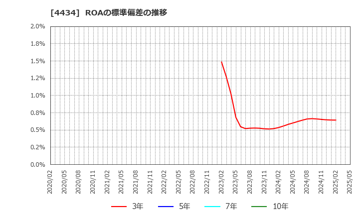 4434 (株)サーバーワークス: ROAの標準偏差の推移