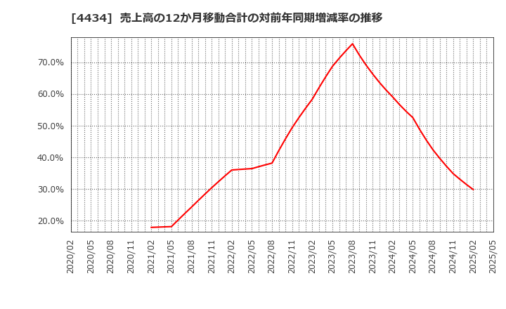 4434 (株)サーバーワークス: 売上高の12か月移動合計の対前年同期増減率の推移