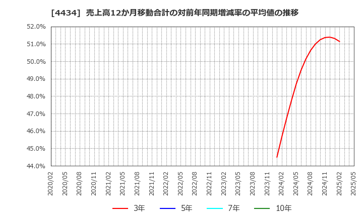 4434 (株)サーバーワークス: 売上高12か月移動合計の対前年同期増減率の平均値の推移