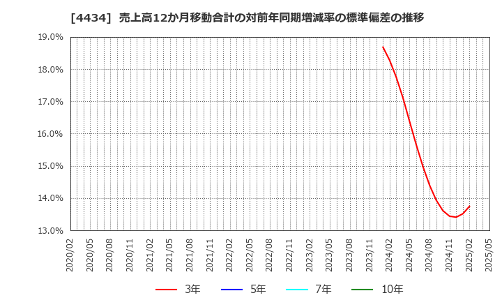 4434 (株)サーバーワークス: 売上高12か月移動合計の対前年同期増減率の標準偏差の推移