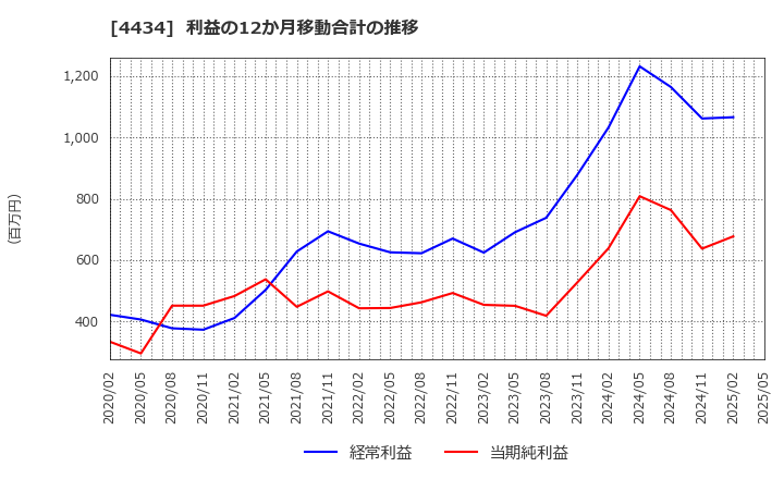 4434 (株)サーバーワークス: 利益の12か月移動合計の推移