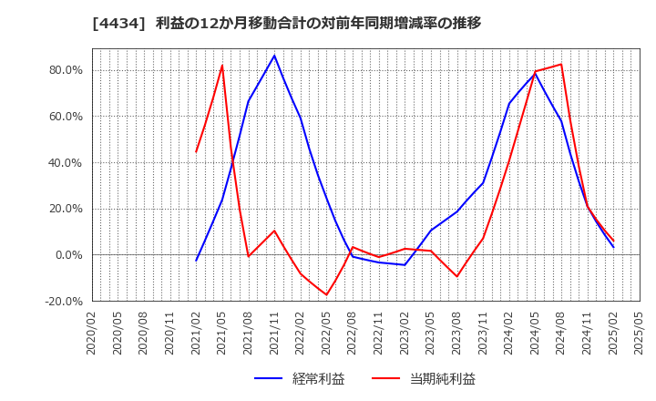 4434 (株)サーバーワークス: 利益の12か月移動合計の対前年同期増減率の推移