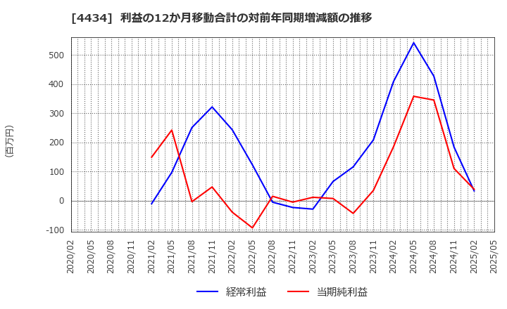 4434 (株)サーバーワークス: 利益の12か月移動合計の対前年同期増減額の推移