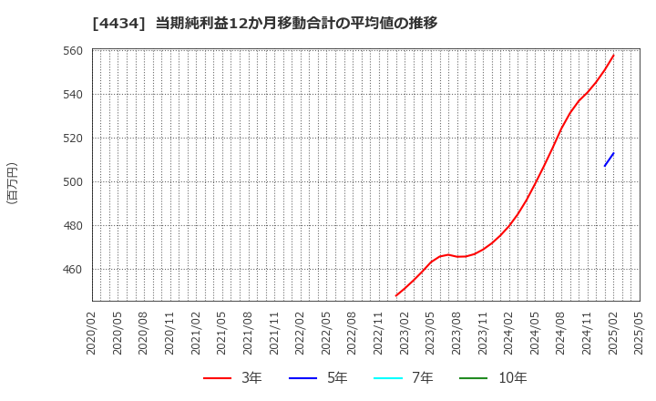 4434 (株)サーバーワークス: 当期純利益12か月移動合計の平均値の推移