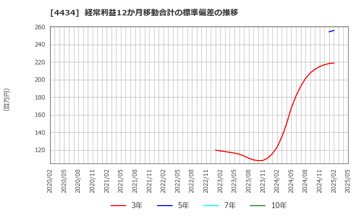 4434 (株)サーバーワークス: 経常利益12か月移動合計の標準偏差の推移