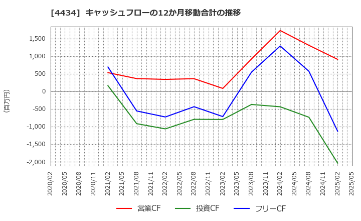 4434 (株)サーバーワークス: キャッシュフローの12か月移動合計の推移