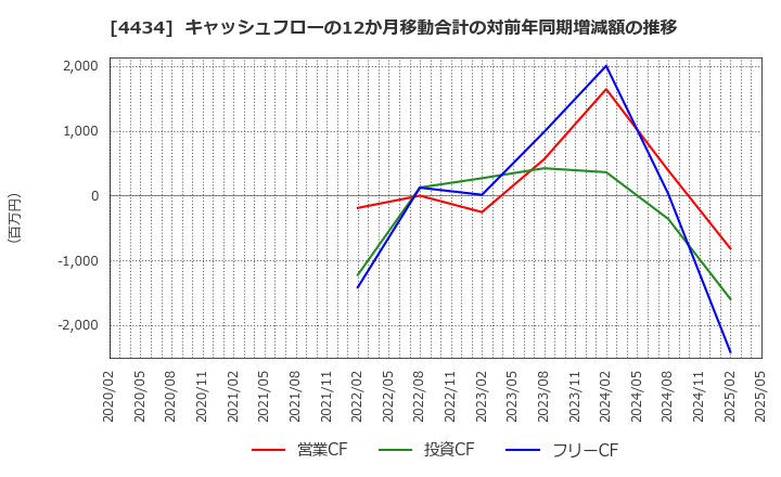 4434 (株)サーバーワークス: キャッシュフローの12か月移動合計の対前年同期増減額の推移