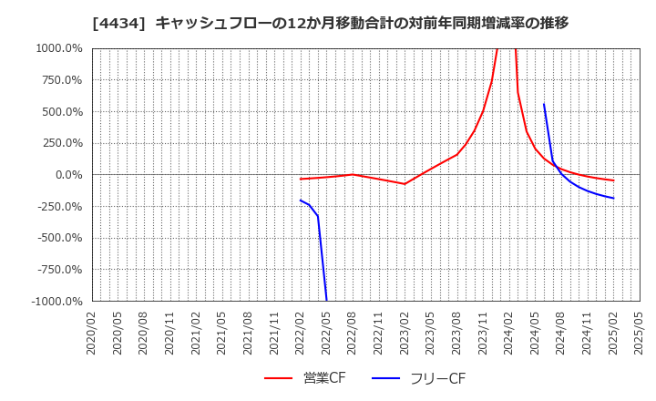 4434 (株)サーバーワークス: キャッシュフローの12か月移動合計の対前年同期増減率の推移