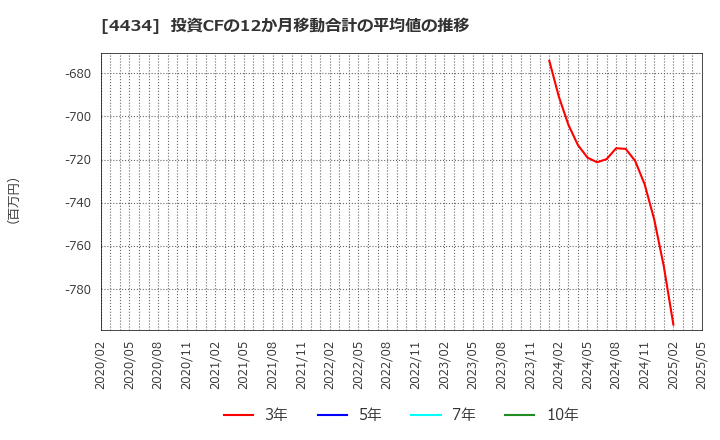 4434 (株)サーバーワークス: 投資CFの12か月移動合計の平均値の推移