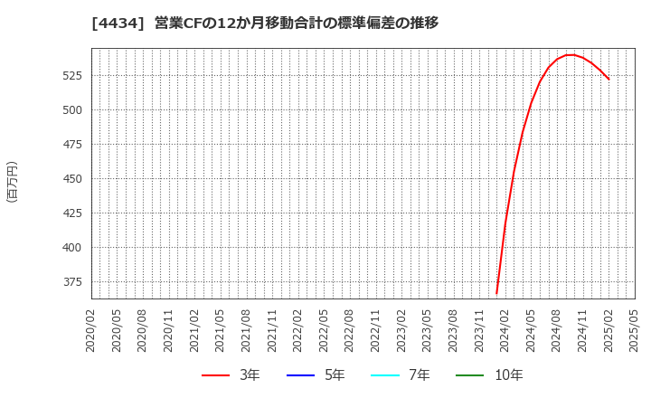 4434 (株)サーバーワークス: 営業CFの12か月移動合計の標準偏差の推移